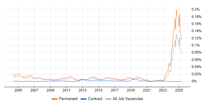 Job vacancy trend for Senior Audit Manager in the UK Job vacancy trend for Senior Audit Manager in the UK