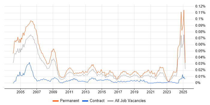 Job vacancy trend for Senior Auditor in the UK Job vacancy trend for Senior Auditor in the UK
