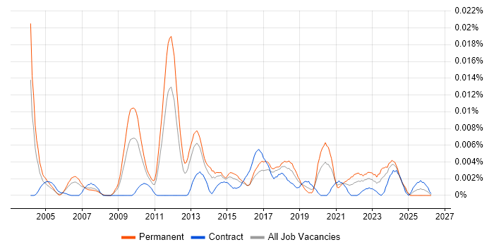 Senior Automation Analyst job vacancy trend in the UK