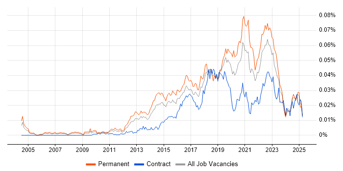 Job vacancy trend for Senior Automation Engineer in the UK Job vacancy trend for Senior Automation Engineer in the UK