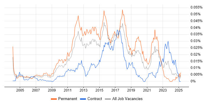Job vacancy trend for Senior Automation Test Analyst in the UK Job vacancy trend for Senior Automation Test Analyst in the UK