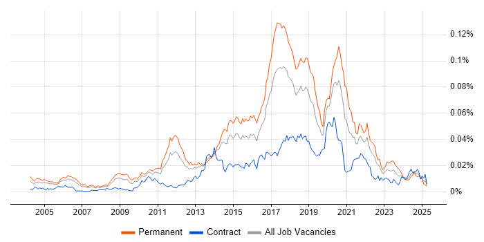 Job vacancy trend for Senior Automation Tester in the UK Job vacancy trend for Senior Automation Tester in the UK