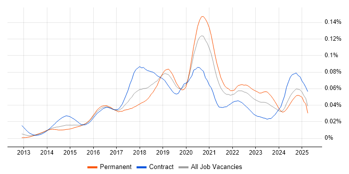Job vacancy trend for Senior AWS DevOps Engineer in the UK