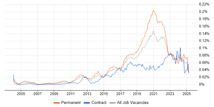 Job vacancy trend for Senior Backend Developer in the UK Job vacancy trend for Senior Backend Developer in the UK