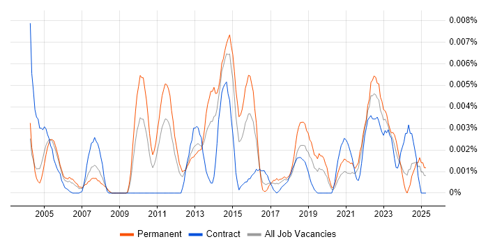 Job vacancy trend for Senior Backup Engineer in the UK Job vacancy trend for Senior Backup Engineer in the UK