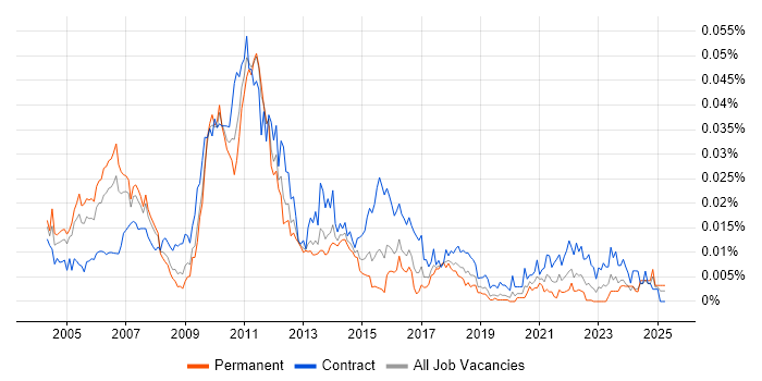 Job vacancy trend for Senior Banking Business Analyst in the UK Job vacancy trend for Senior Banking Business Analyst in the UK