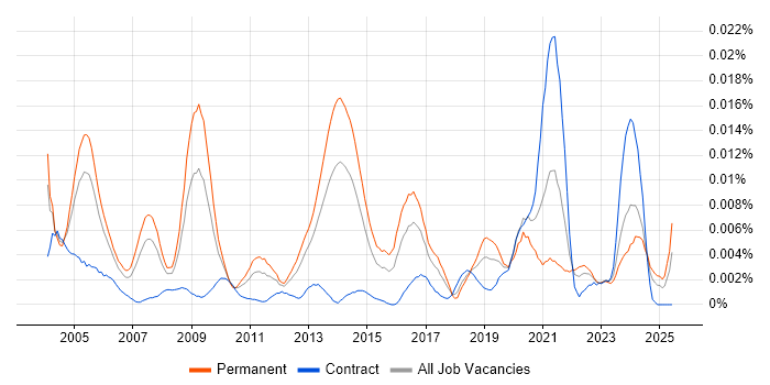 Job vacancy trend for Senior Bid Manager in the UK Job vacancy trend for Senior Bid Manager in the UK