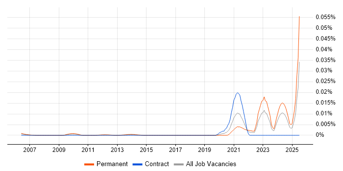 Job vacancy trend for Senior Bid Writer in the UK Job vacancy trend for Senior Bid Writer in the UK