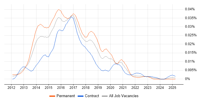 Job vacancy trend for Senior Big Data Developer in the UK Job vacancy trend for Senior Big Data Developer in the UK