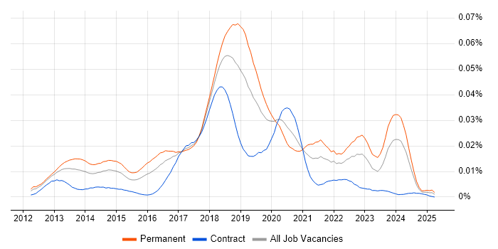 Job vacancy trend for Senior Big Data Engineer in the UK Job vacancy trend for Senior Big Data Engineer in the UK