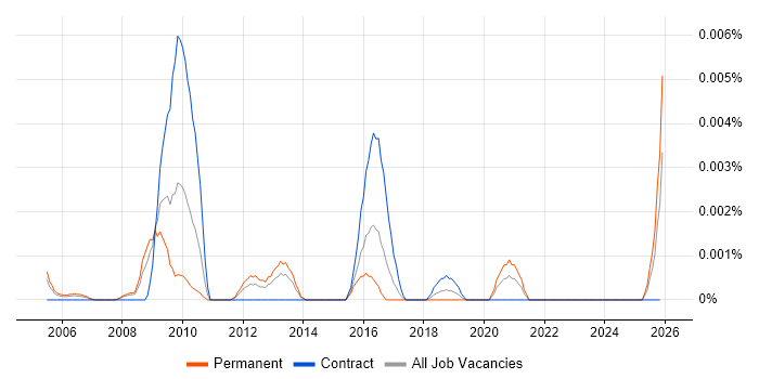 Senior BSS Engineer job vacancy trend in the UK