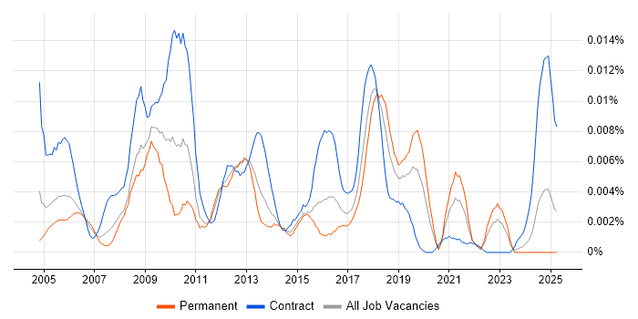 Job vacancy trend for Senior Build Engineer in the UK