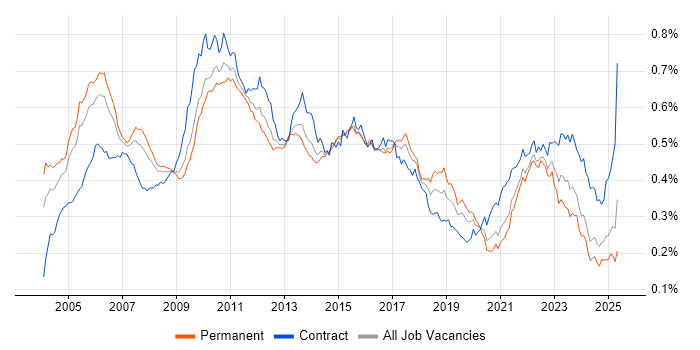 Job vacancy trend for Senior Business Analyst in the UK Job vacancy trend for Senior Business Analyst in the UK