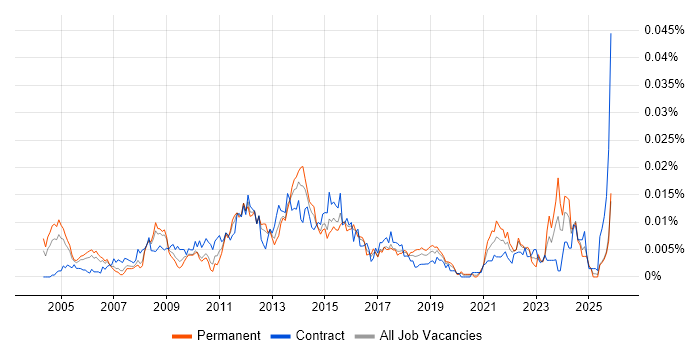 Senior Business Change Analyst job vacancy trend in the UK