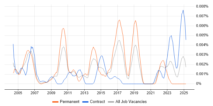 Job vacancy trend for Senior Business Change Consultant in the UK Job vacancy trend for Senior Business Change Consultant in the UK