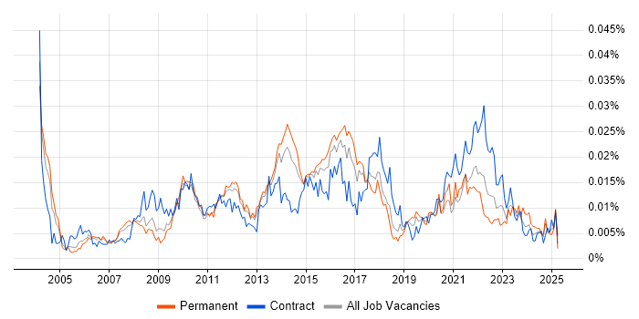 Job vacancy trend for Senior Business Change Manager in the UK Job vacancy trend for Senior Business Change Manager in the UK