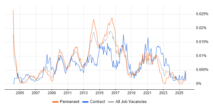 Senior Business Change Project Manager job vacancy trend in the UK