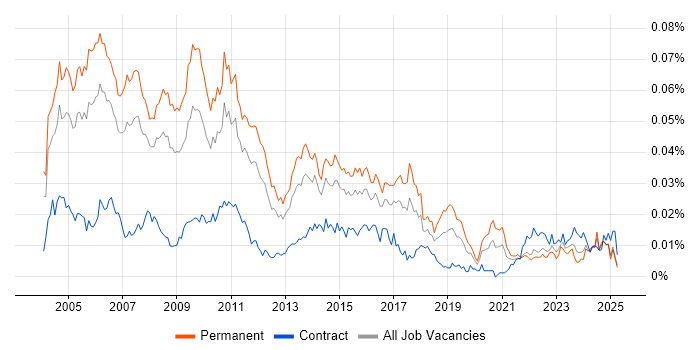Job vacancy trend for Senior Business Consultant in the UK Job vacancy trend for Senior Business Consultant in the UK