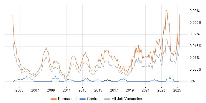 Job vacancy trend for Senior Business Development Manager in the UK Job vacancy trend for Senior Business Development Manager in the UK