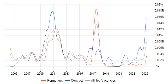 Job vacancy trend for Senior Business Finance Analyst in the UK
