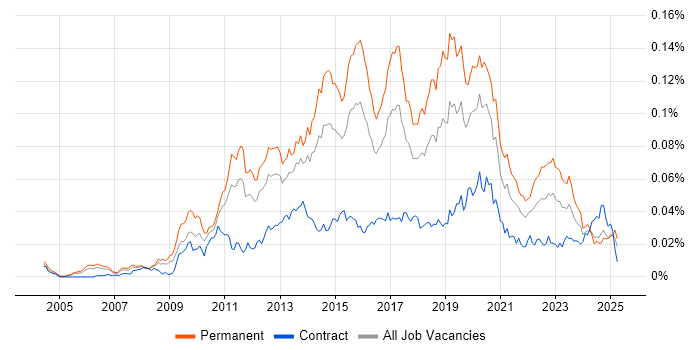 Job vacancy trend for Senior Business Intelligence Developer in the UK Job vacancy trend for Senior Business Intelligence Developer in the UK