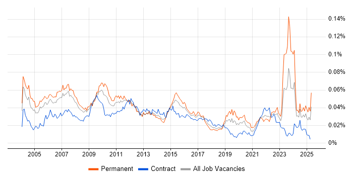 Job vacancy trend for Senior Business Manager in the UK Job vacancy trend for Senior Business Manager in the UK