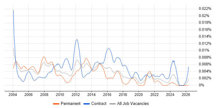 Senior Business Process Analyst job vacancy trend in the UK