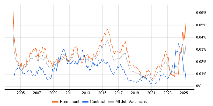 Job vacancy trend for Senior Business Systems Analyst in the UK Job vacancy trend for Senior Business Systems Analyst in the UK