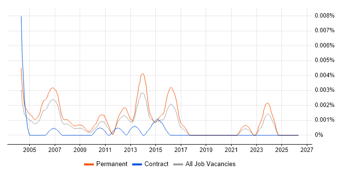 Senior Business Systems Manager job vacancy trend in the UK