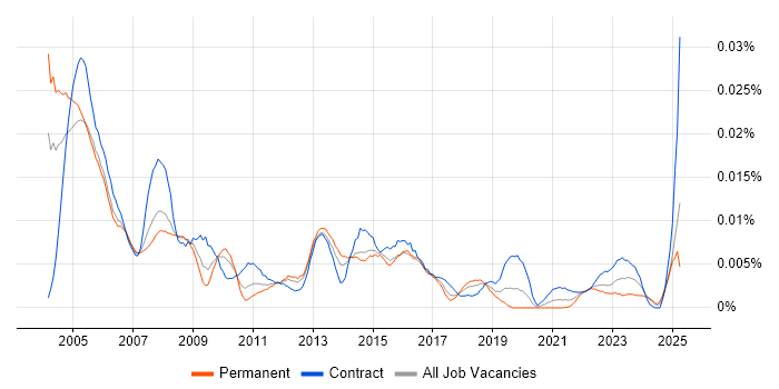 Job vacancy trend for Senior Buyer in the UK Job vacancy trend for Senior Buyer in the UK