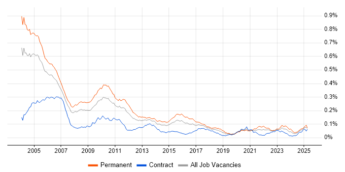 Job vacancy trend for Senior C++ Developer in the UK Job vacancy trend for Senior C++ Developer in the UK