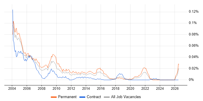 Senior C++ Programmer job vacancy trend in the UK
