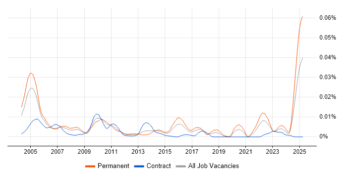 Job vacancy trend for Senior C++ Quantitative Developer in the UK Job vacancy trend for Senior C++ Quantitative Developer in the UK