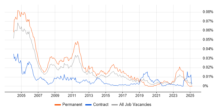 Job vacancy trend for Senior C Developer in the UK Job vacancy trend for Senior C Developer in the UK