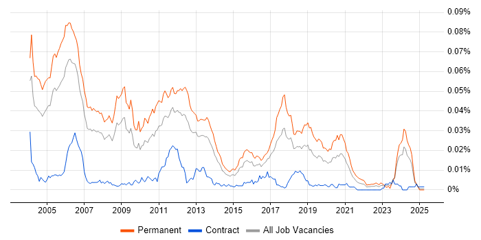 Job vacancy trend for Senior C Software Engineer in the UK Job vacancy trend for Senior C Software Engineer in the UK