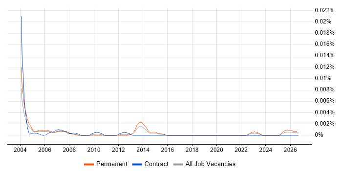 Senior CAD Technician job vacancy trend in the UK
