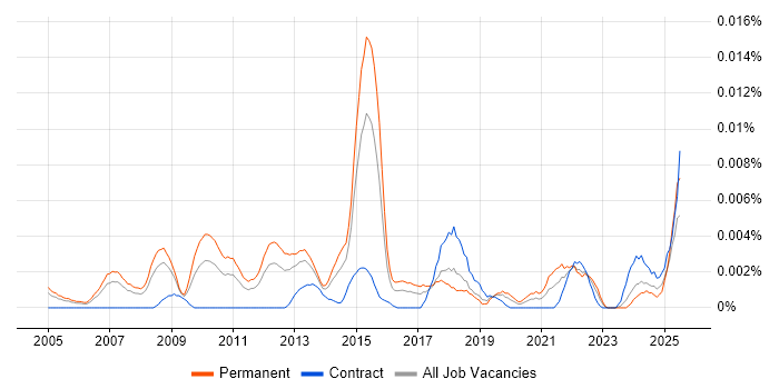 Job vacancy trend for Senior Campaign Manager in the UK Job vacancy trend for Senior Campaign Manager in the UK