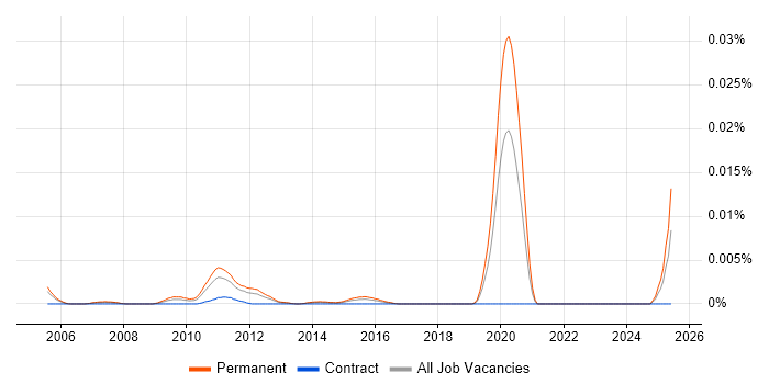 Job vacancy trend for Senior Case Management Developer in the UK Job vacancy trend for Senior Case Management Developer in the UK