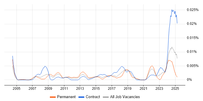 Job vacancy trend for Senior Category Manager in the UK Job vacancy trend for Senior Category Manager in the UK
