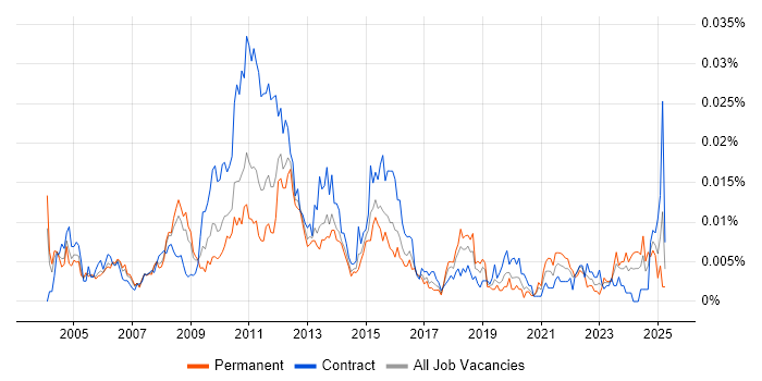 Job vacancy trend for Senior Change Analyst in the UK Job vacancy trend for Senior Change Analyst in the UK