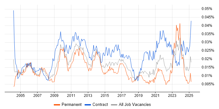 Job vacancy trend for Senior Change Manager in the UK Job vacancy trend for Senior Change Manager in the UK