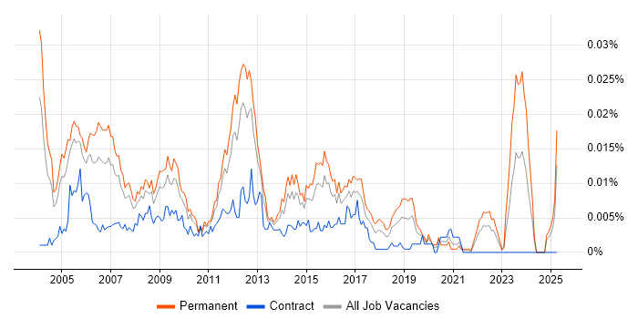 Job vacancy trend for Senior Cisco Analyst in the UK Job vacancy trend for Senior Cisco Analyst in the UK