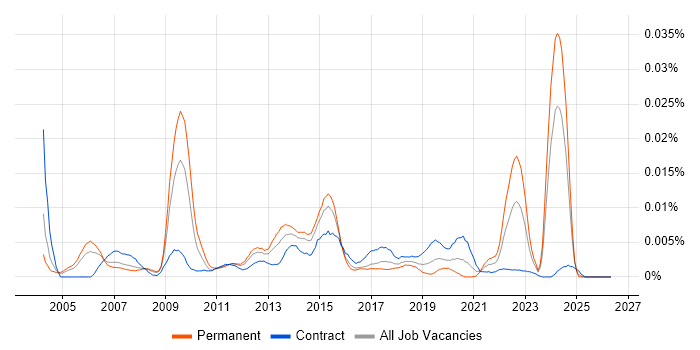 Senior Cisco Architect job vacancy trend in the UK