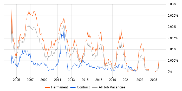 Senior Cisco Consultant job vacancy trend in the UK