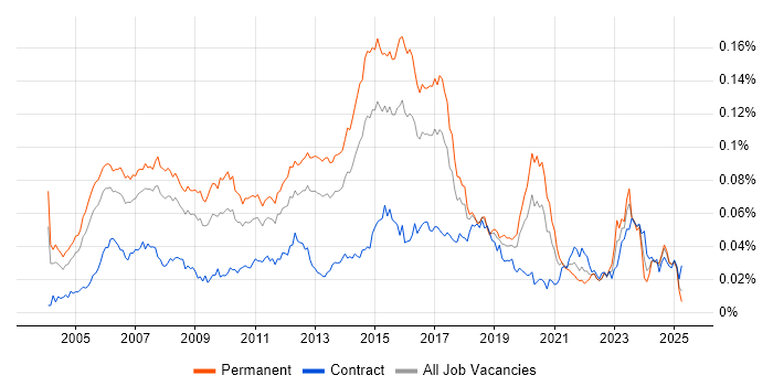 Job vacancy trend for Senior Cisco Engineer in the UK Job vacancy trend for Senior Cisco Engineer in the UK