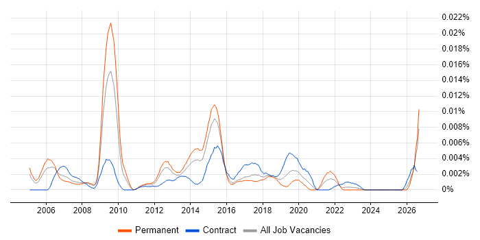 Senior Cisco Network Architect job vacancy trend in the UK