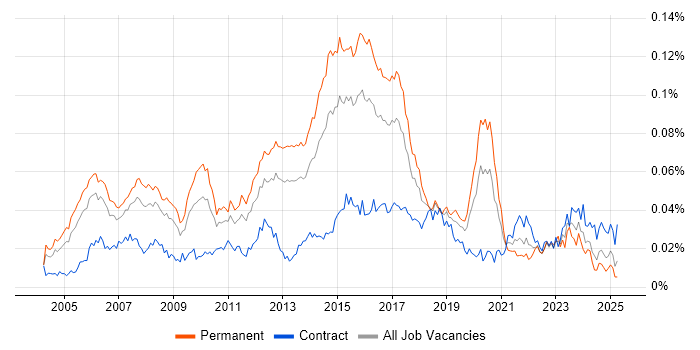Job vacancy trend for Senior Cisco Network Engineer in the UK Job vacancy trend for Senior Cisco Network Engineer in the UK