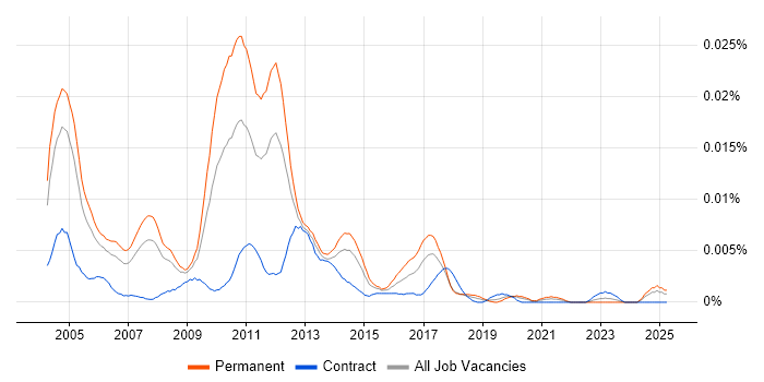 Job vacancy trend for Senior Citrix Consultant in the UK Job vacancy trend for Senior Citrix Consultant in the UK