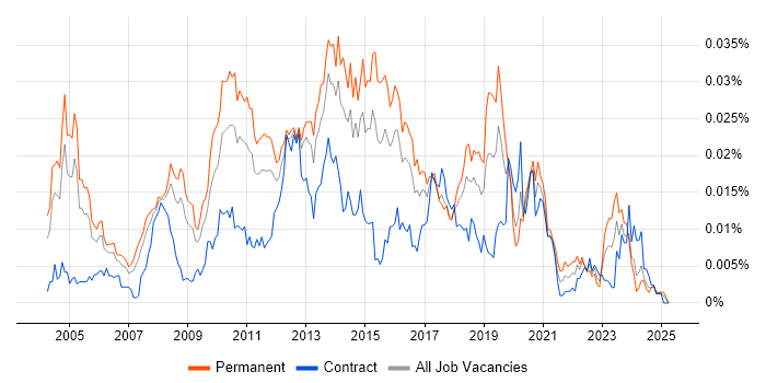 Job vacancy trend for Senior Citrix Engineer in the UK Job vacancy trend for Senior Citrix Engineer in the UK