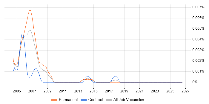 Senior Clinical Data Manager job vacancy trend in the UK